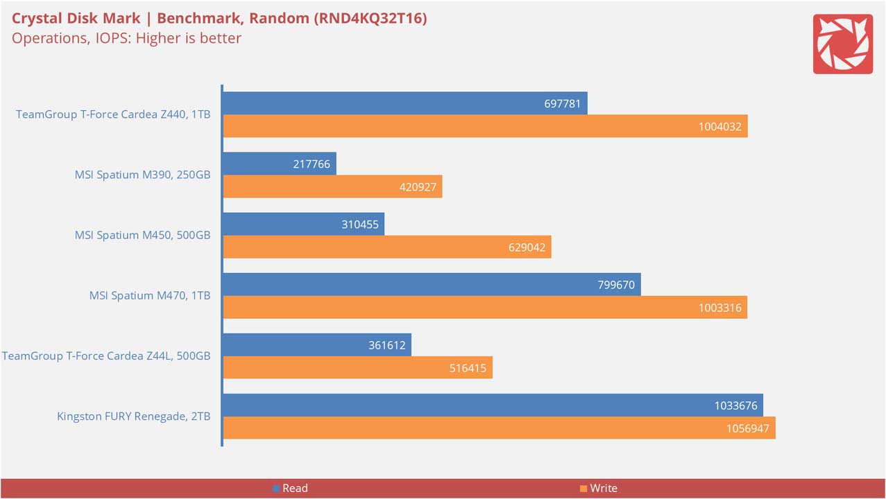 TeamGroup T Force CARDEA Z440 Benchmarks 3