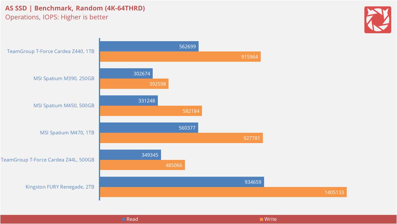 TeamGroup T Force CARDEA Z440 Benchmarks 4