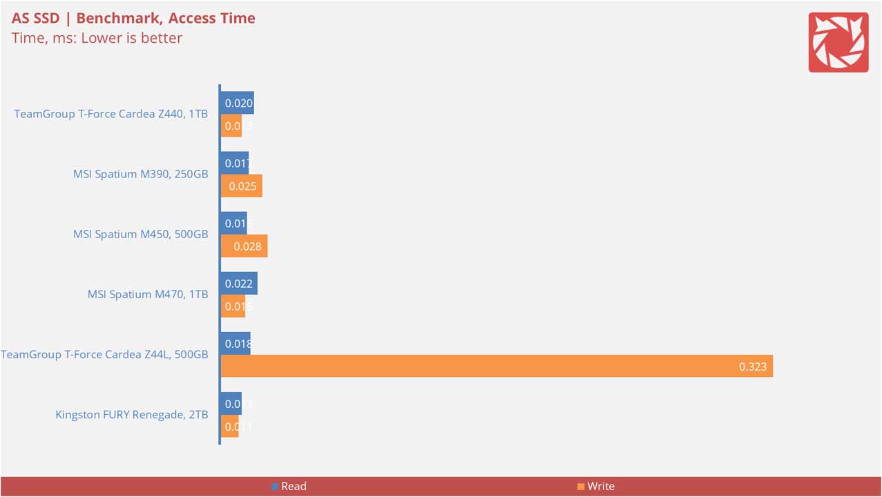 TeamGroup T Force CARDEA Z440 Benchmarks 5