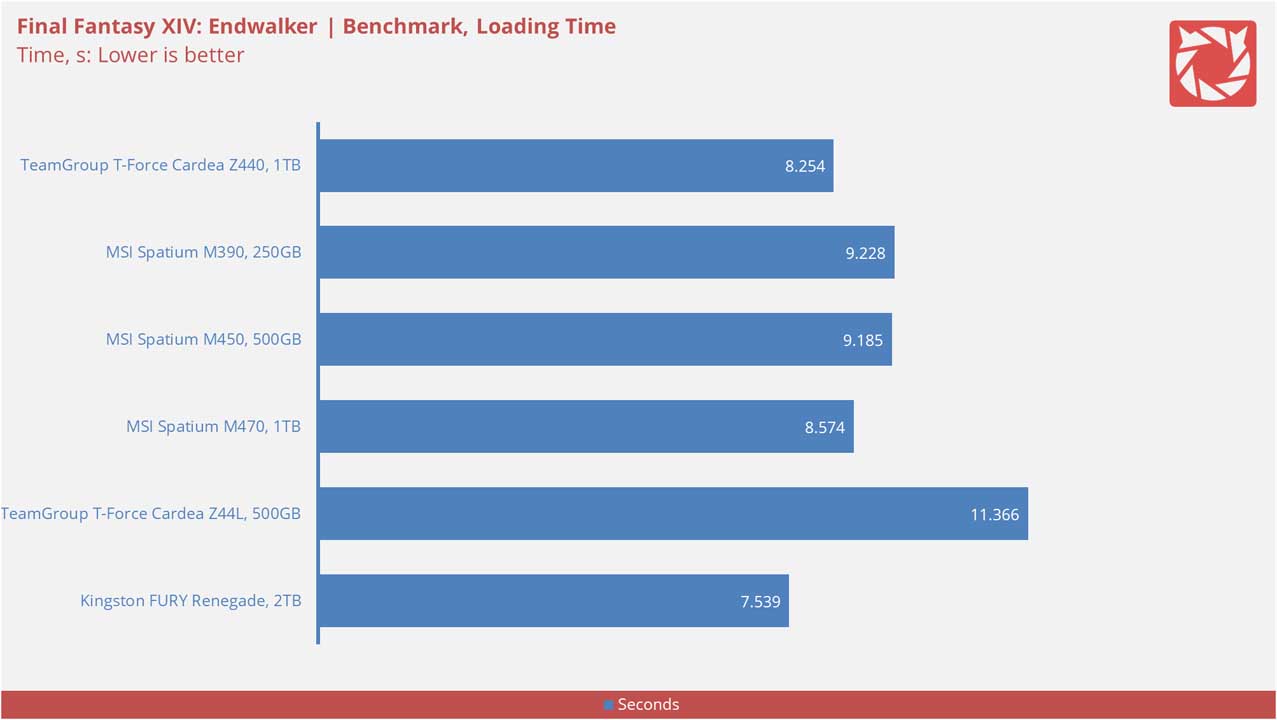 TeamGroup T Force CARDEA Z440 Benchmarks 6