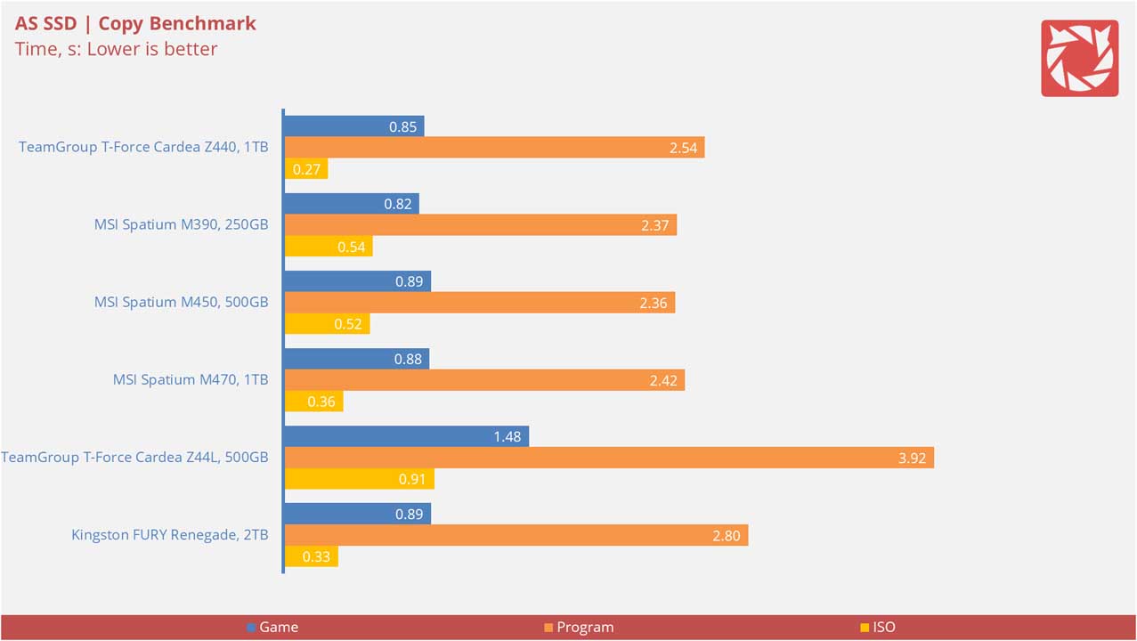 TeamGroup T Force CARDEA Z440 Benchmarks 7