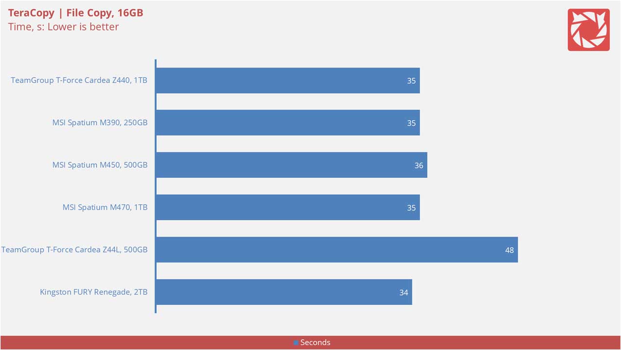 TeamGroup T Force CARDEA Z440 Benchmarks 8