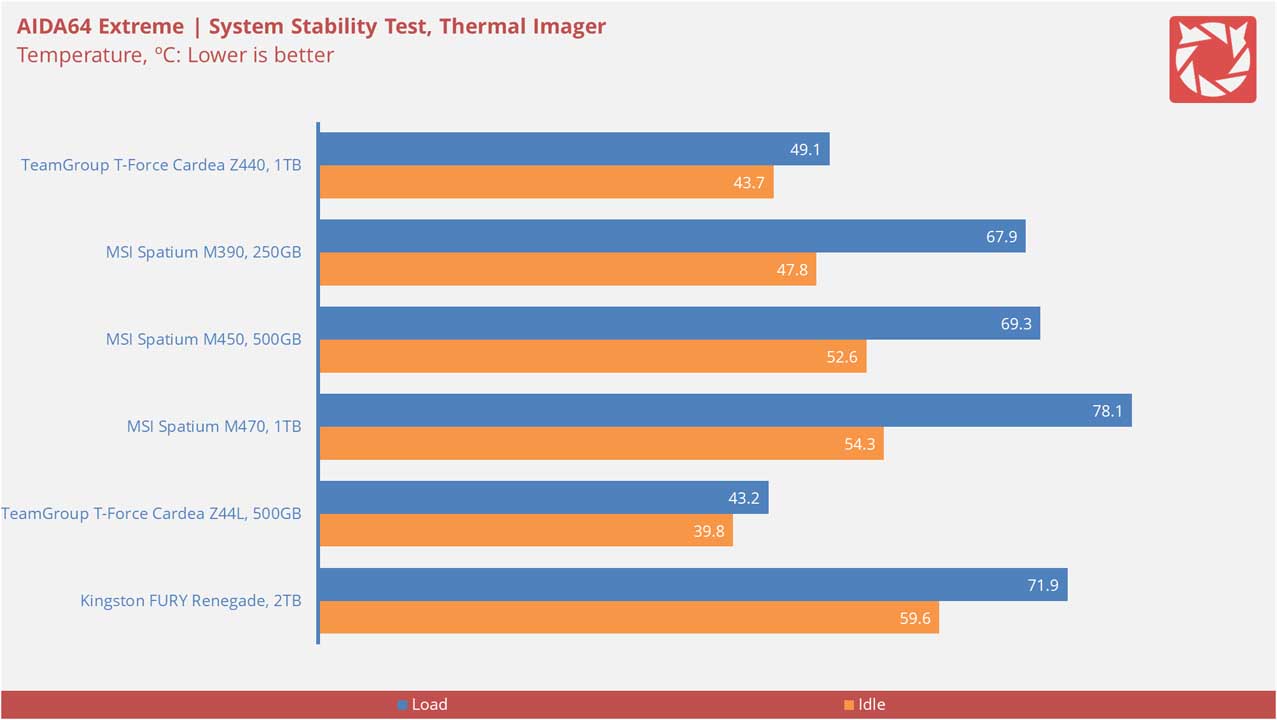 TeamGroup T Force CARDEA Z440 Benchmarks 9