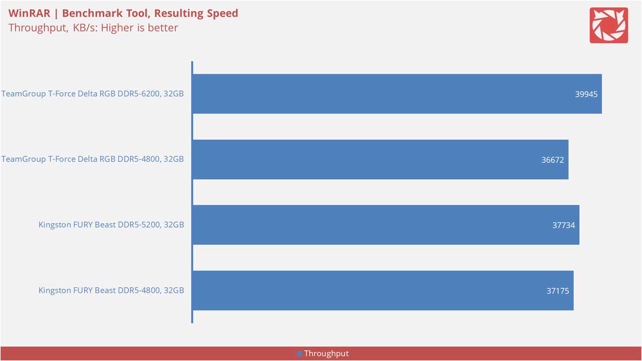 TeamGroup T Force Delta RGB DDR5 6200 Benchmarks 13