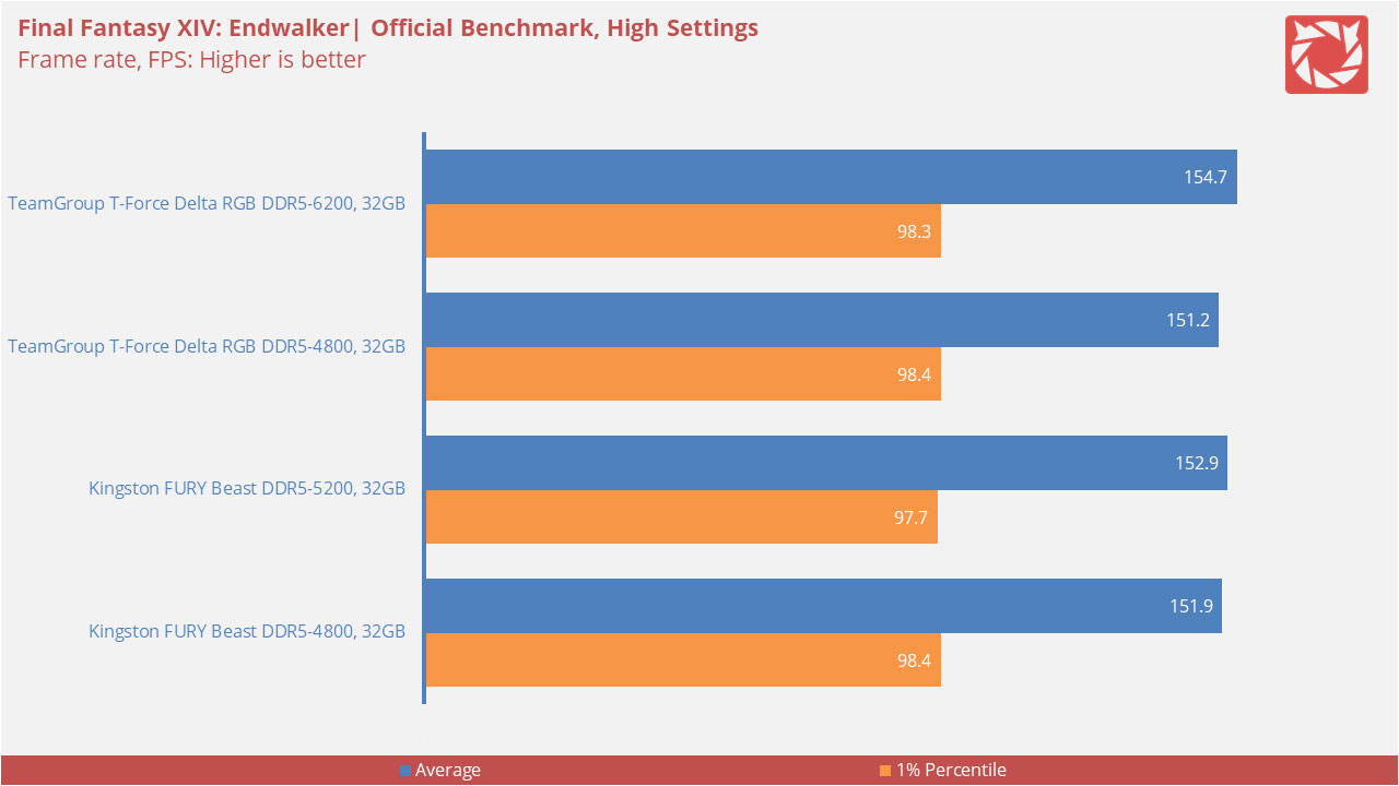 TeamGroup T Force Delta RGB DDR5 6200 Benchmarks 17