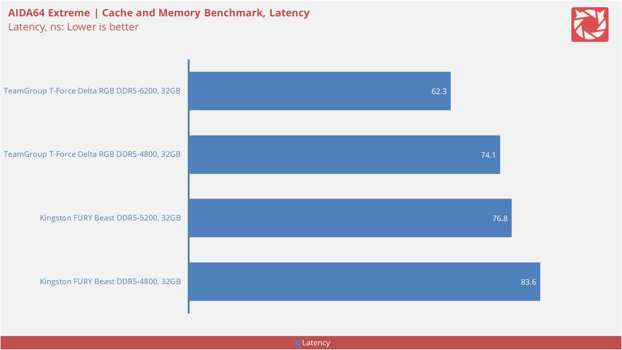 TeamGroup T Force Delta RGB DDR5 6200 Benchmarks 3