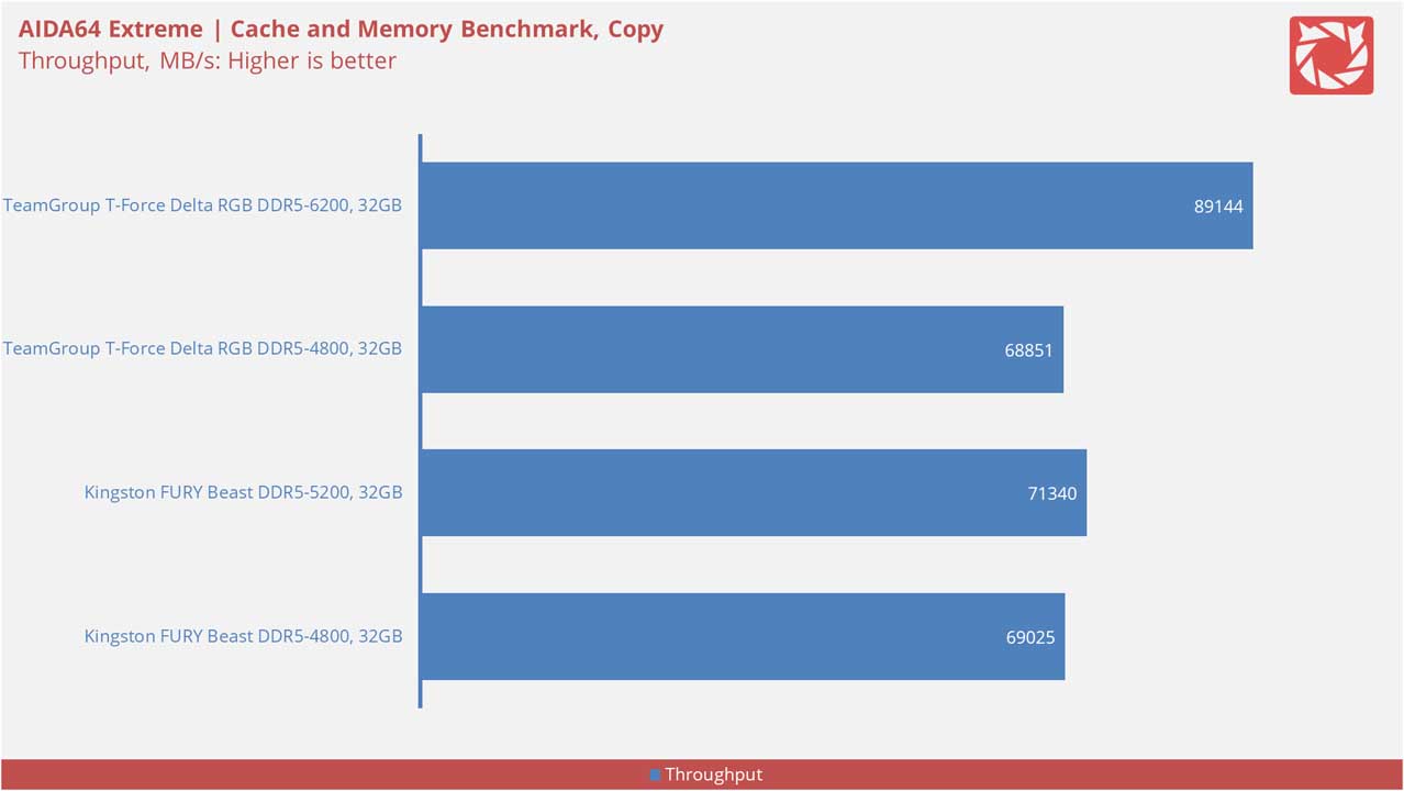 TeamGroup T Force Delta RGB DDR5 6200 Benchmarks 4