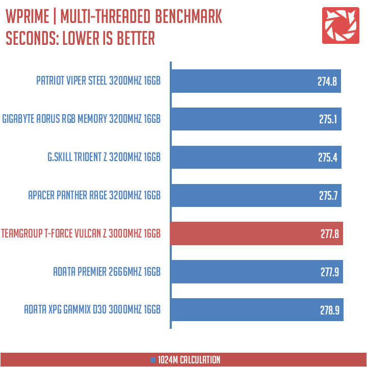 TeamGroup T-Force Vulcan Z 3000MHZ Benchmarks (1)