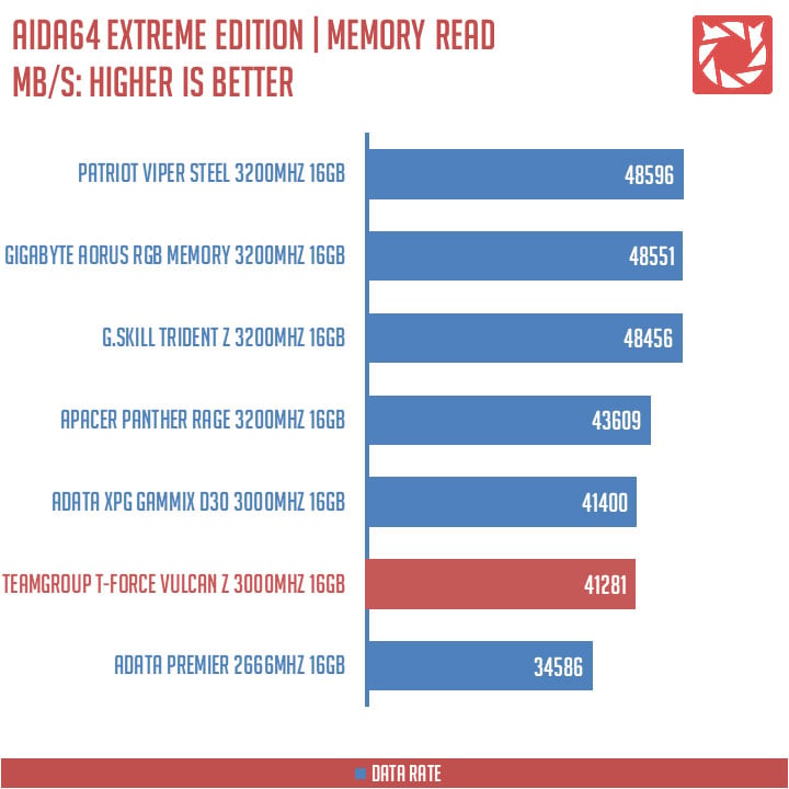 TeamGroup T-Force Vulcan Z 3000MHZ Benchmarks (4)