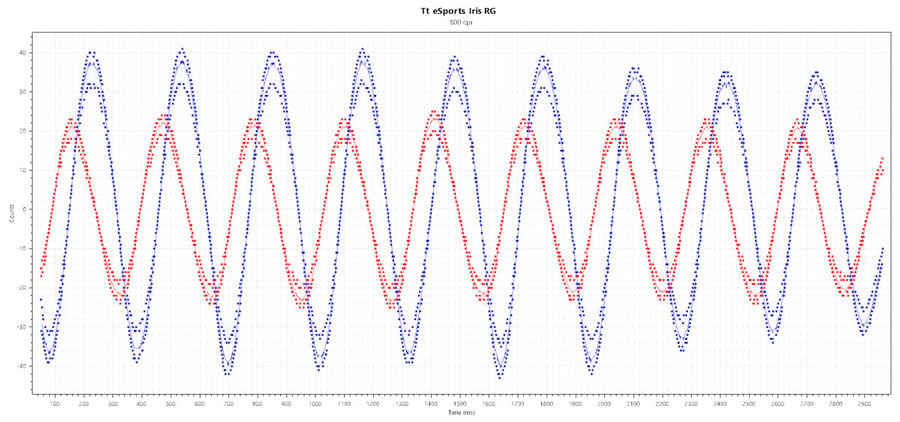 Tt eSports Iris RGB Benchmark (1)