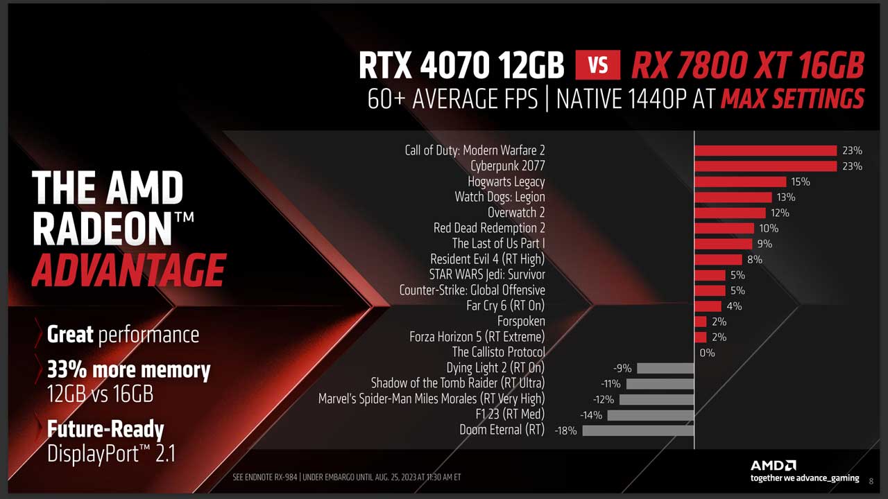 RTX 4070 vs. RX 6800 XT tested in 12 games