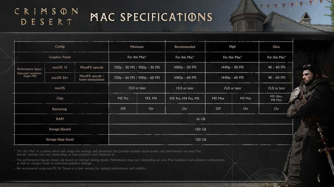 Crimson Desert Specs Out for PC, Mac, and Consoles crimson desert specs out for pc mac and consoles 3