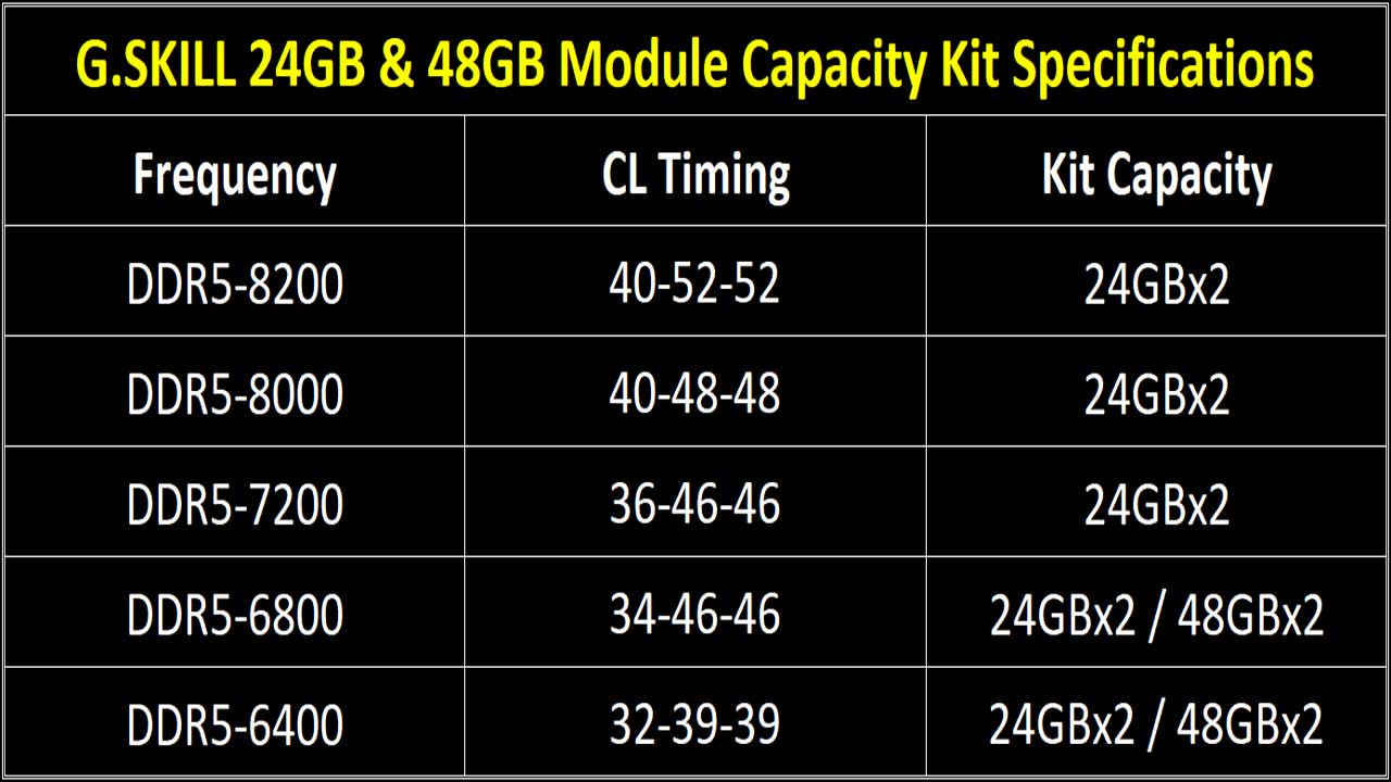 g skill announces trident z5 rgb ddr5 8200 pr 2