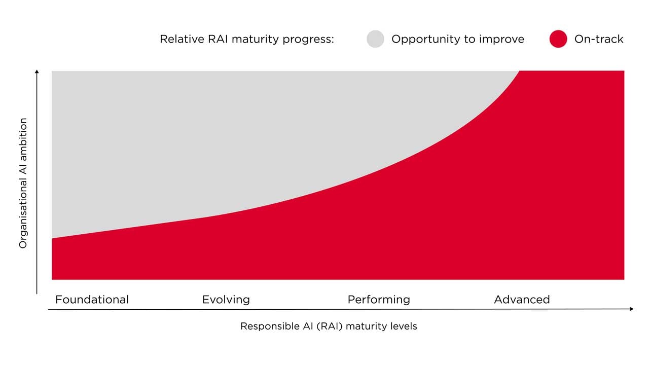 globe adopts gsma responsible ai maturity roadmap 2