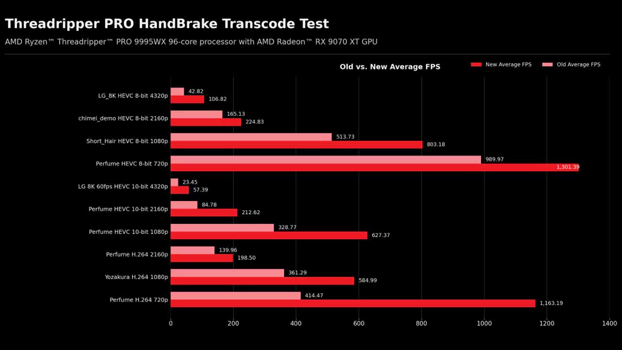 HandBrake Now Up to 215% Faster Transcoding on Threadripper handbrake up to 215 faster transcoding on threadripper