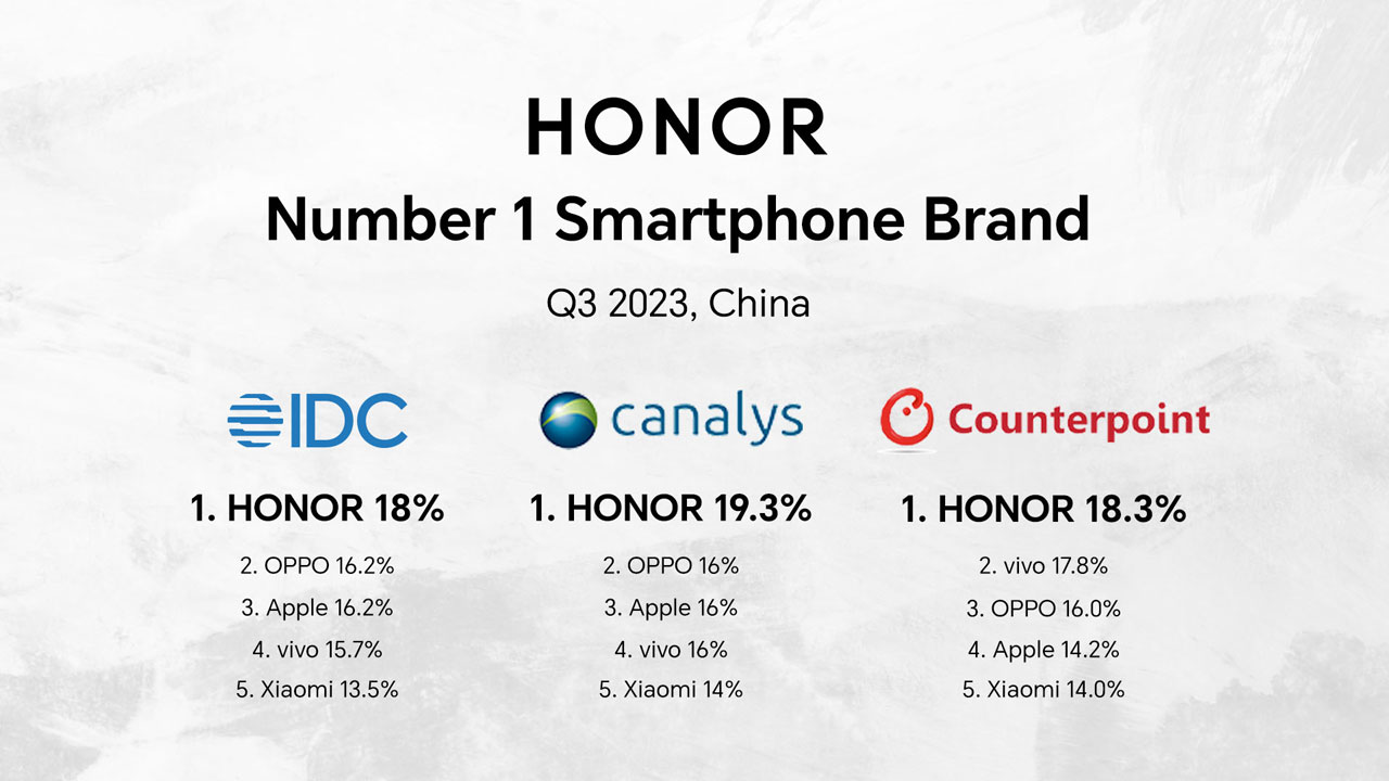 IDC Reports HONOR as No. 1 Smartphone Brand in China