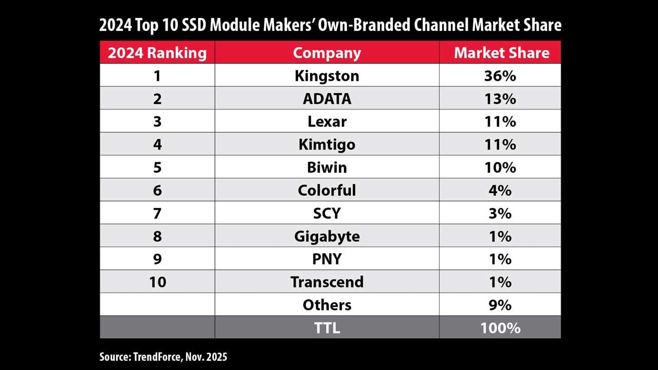kingston dominated the ssd market in 2024 with 36 share 1