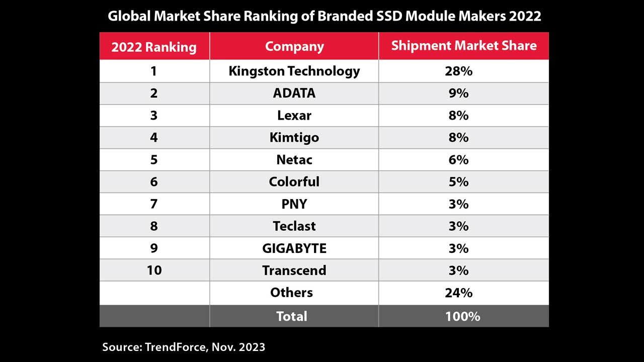 kingston dominates ssd market 6 years of leadership shipments