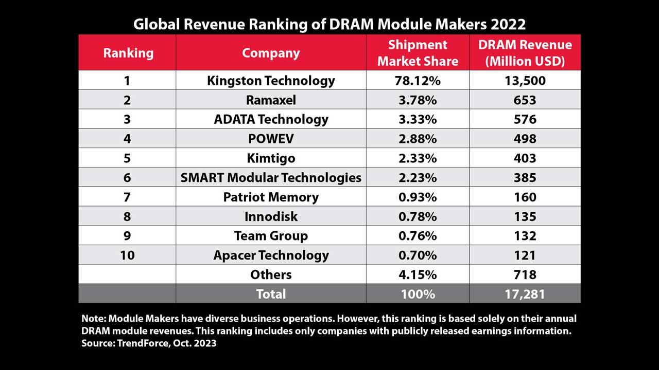 kingston holds position leading dram supplier 2022