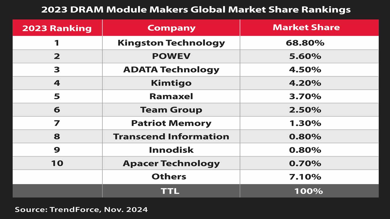 kingston is the top dram module supplier for 2023