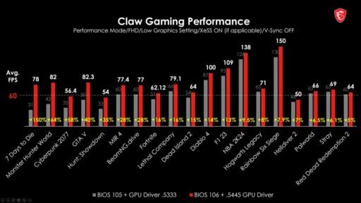 msi claw improves gaming performance recent update