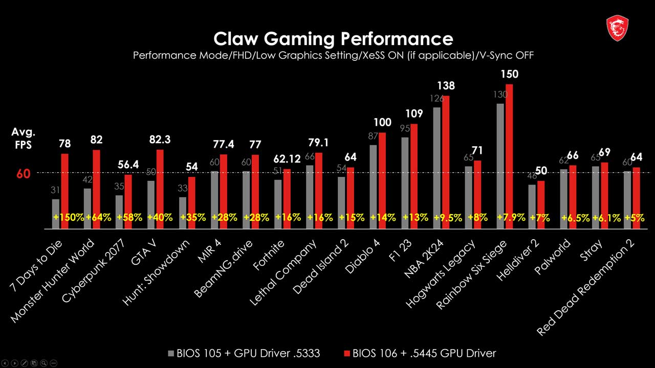 MSI Claw Improves Gaming Performance in a Recent Update