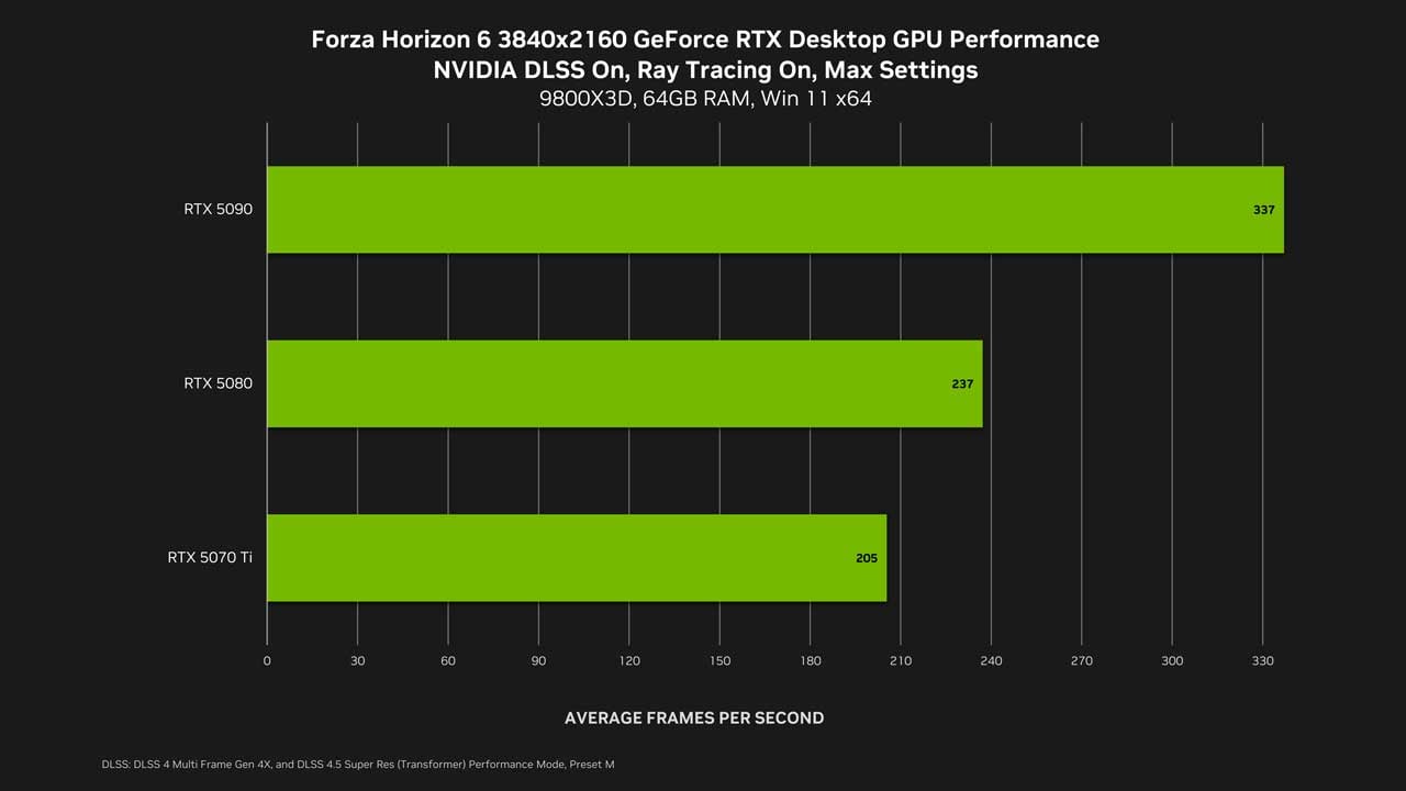 nvidia dlss 4 5 arrives forza horizon 6 2