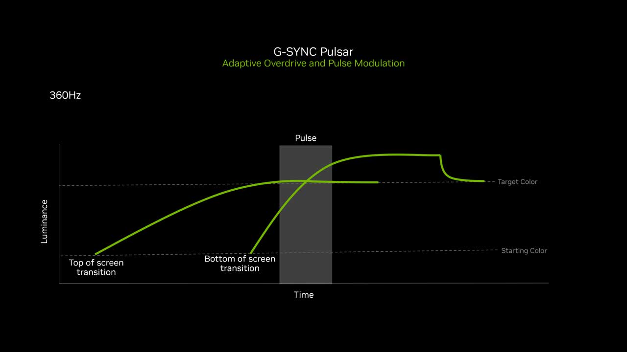 nvidia unveils g sync pulsar geforce now 2