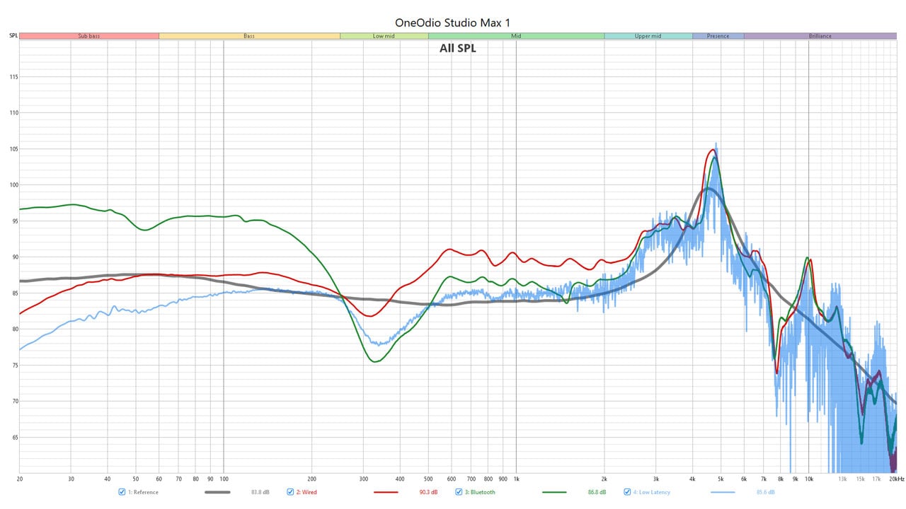 oneodio studio max 1 wireless measurements 4