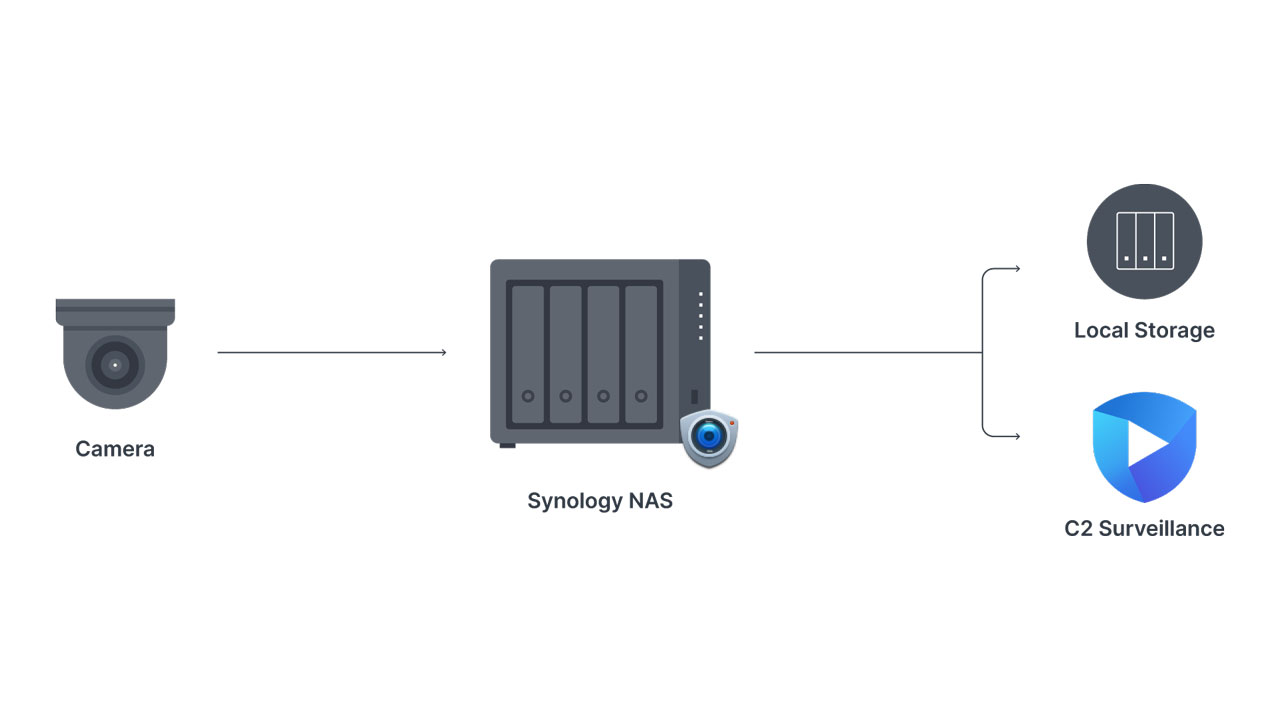 synology surveillance station 9 0 c2 surveillance pr 2